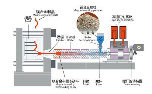 ข่าวล่าสุดของบริษัทเกี่ยวกับ Thixomolding มีข้อดีอะไรเหนือการท่อแบบดับแบบดั้งเดิมในการแก้ปัญหาเกี่ยวกับองค์ประกอบสกัด?